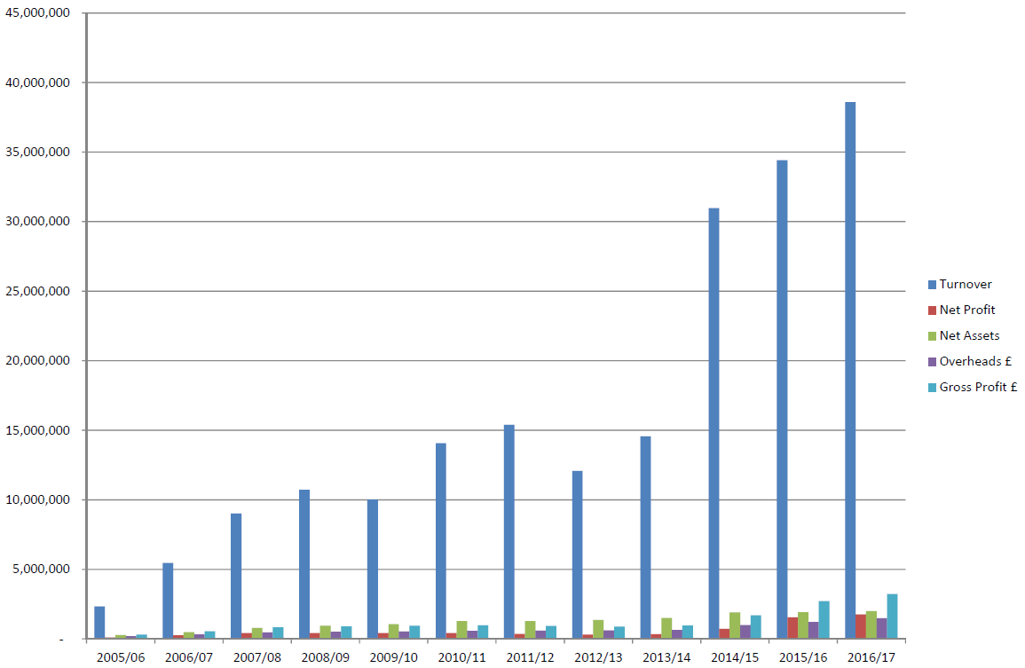 Triton-Financials-2005-2017